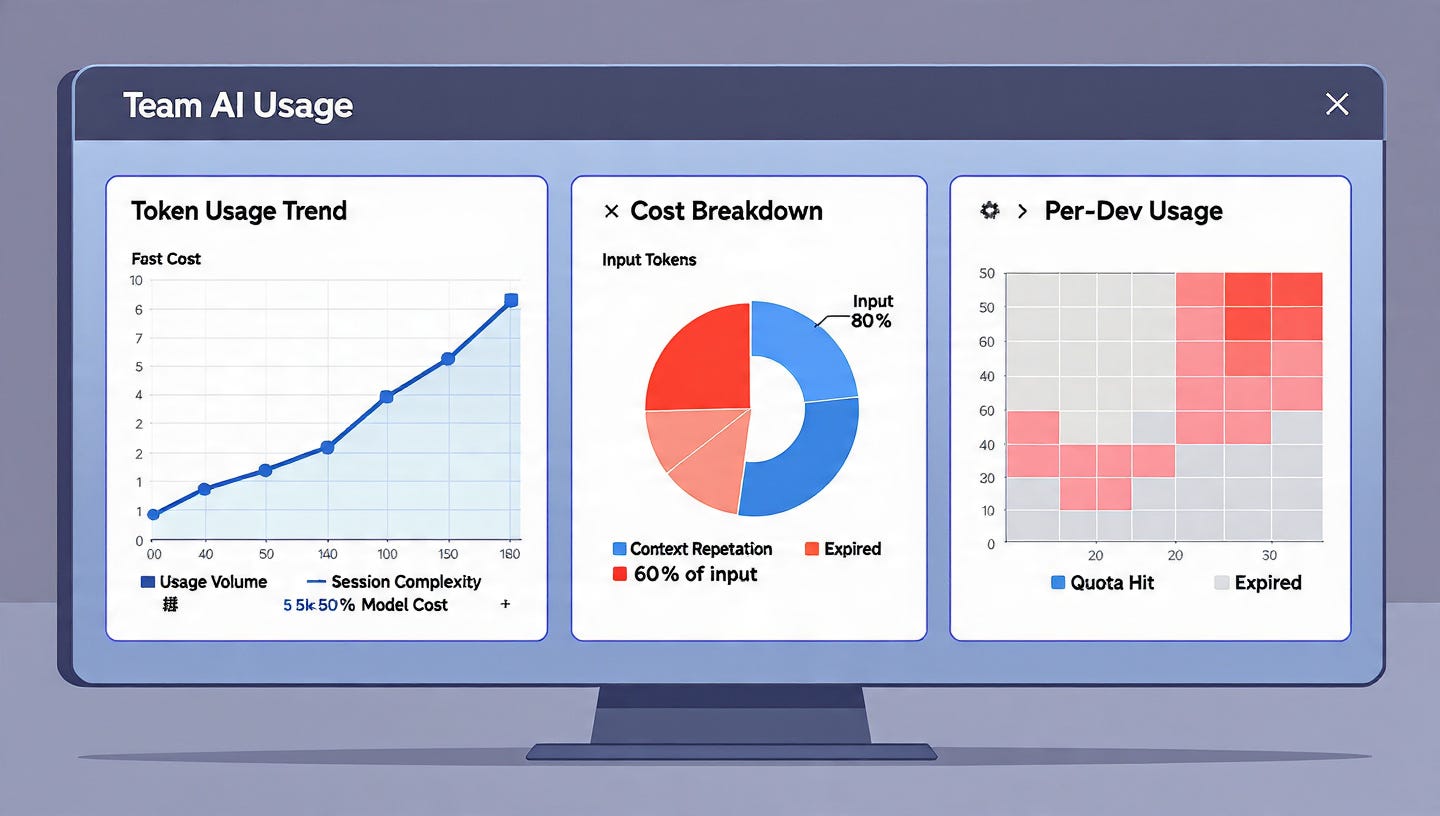 Analytics dashboard showing token usage trends and cost breakdown across a development team