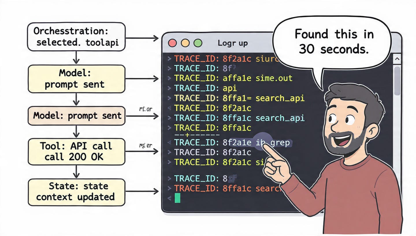 Terminal output showing structured trace logs from an agentic run with trace IDs linking orchestration, model, and tool events