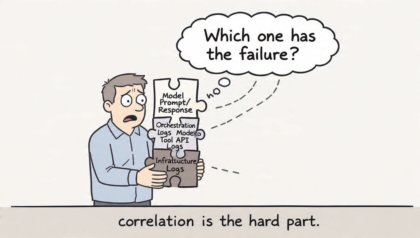 Engineering diagram showing the multiple log sources (orchestration, model, tool, infrastructure) that need to be correlated to diagnose an agentic failure