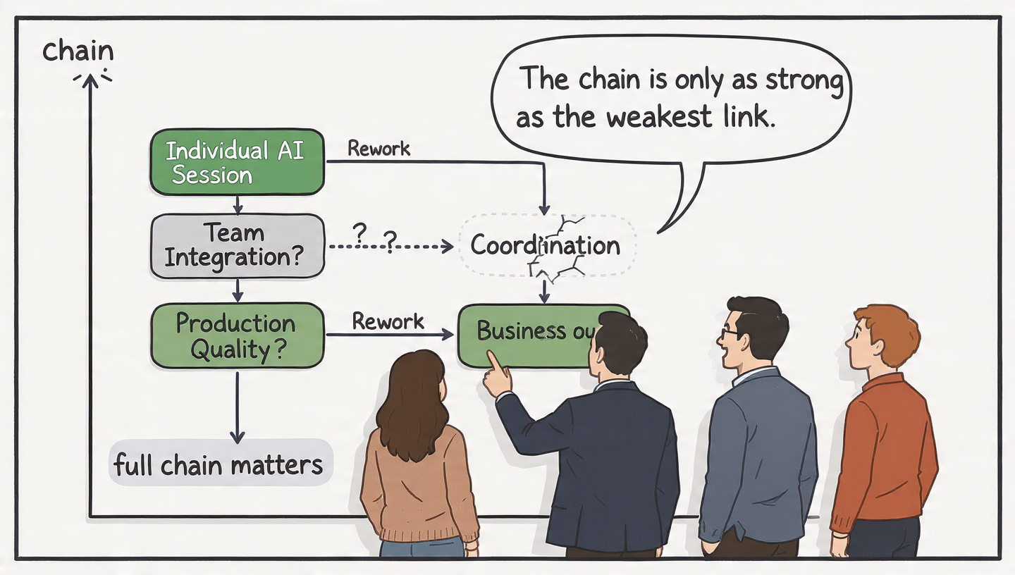 Leadership team mapping the chain from individual AI session quality to software delivery and business outcomes