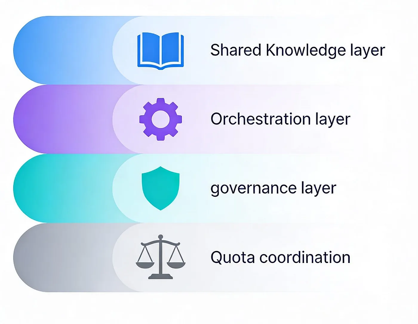 Four Layers of AI coordination category